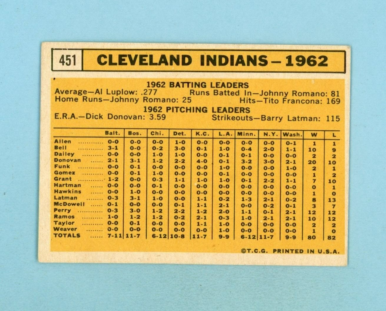 1963 Topps #451 Cleveland Indians Team Baseball Card EX wrk