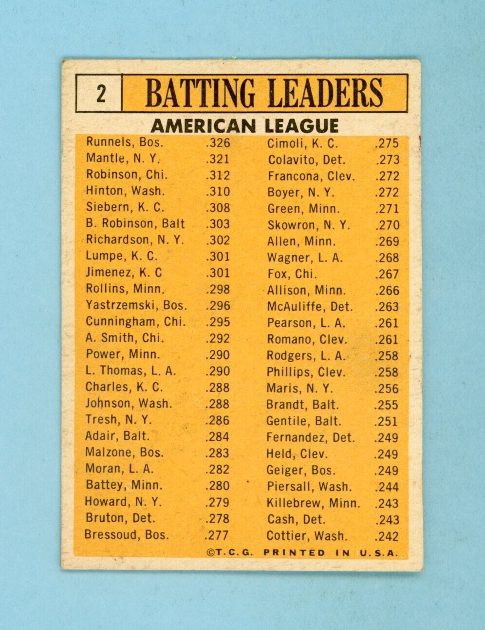 1963 Topps #2 1962 AL Batting Leaders Mantle & others Baseball Card Low Grade