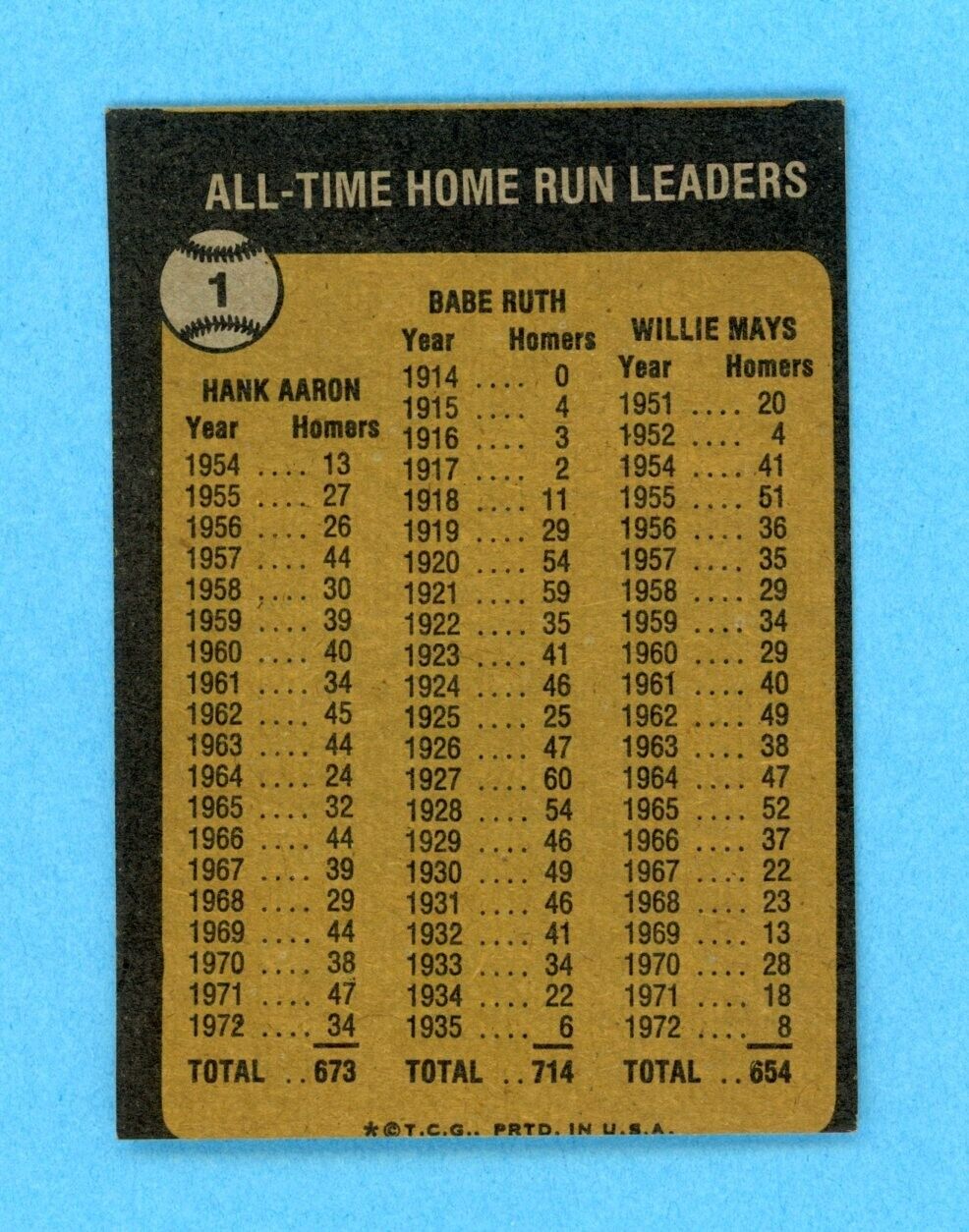 1973 Topps #1 All-Time Home Run Leaders Ruth, Aaron, Mays Baseball Card EX+ o/c