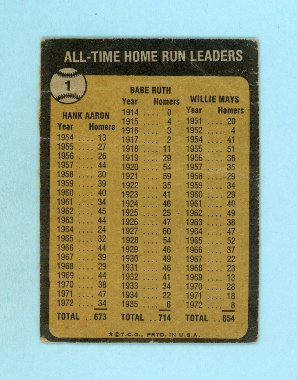 1973 Topps #1 All-Time Home Run Leaders Ruth Aaron Mays Baseball Card Low Grade