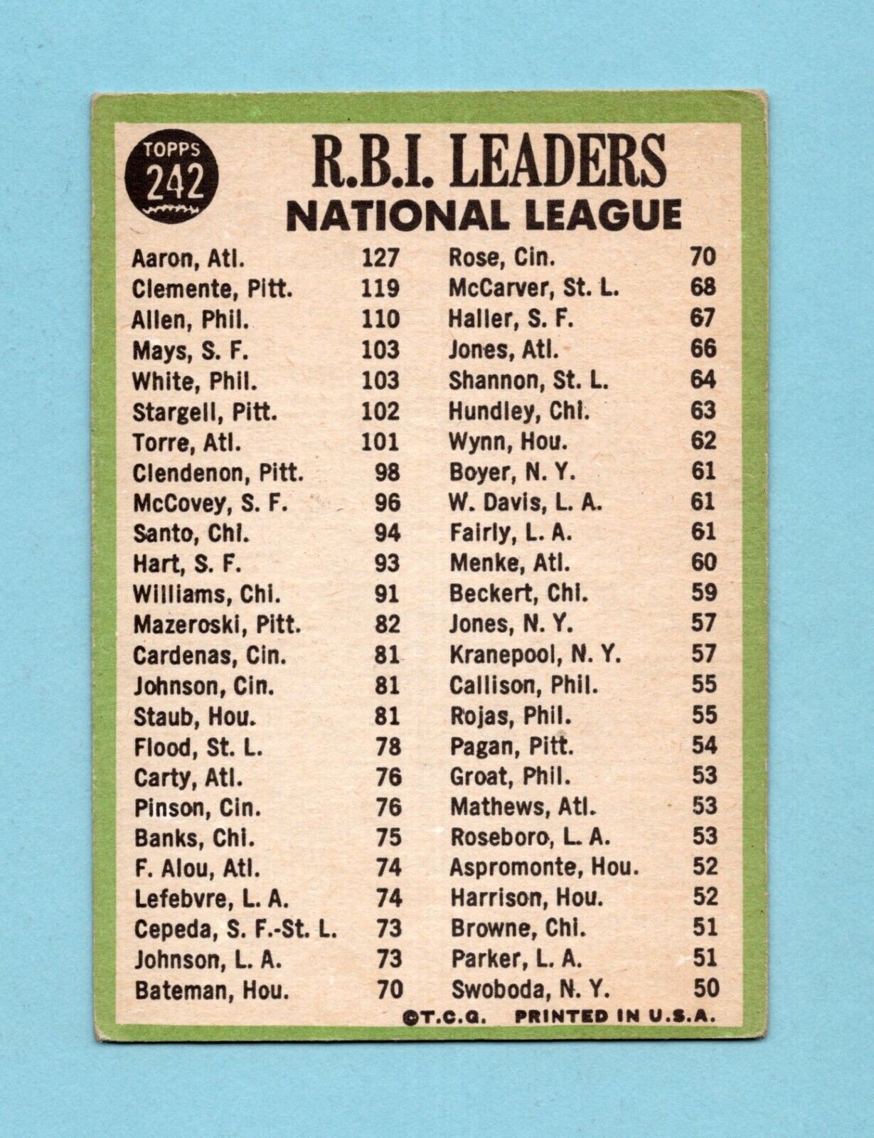 1967 Topps #242 1966 NL RBI Leaders Aaron, Clemente, Allen Baseball Card Vg/Ex