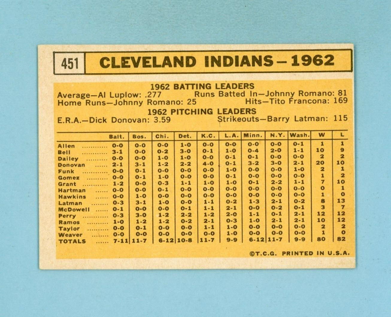 1963 Topps #451 Cleveland Indians Team Baseball Card EX wrk/cres