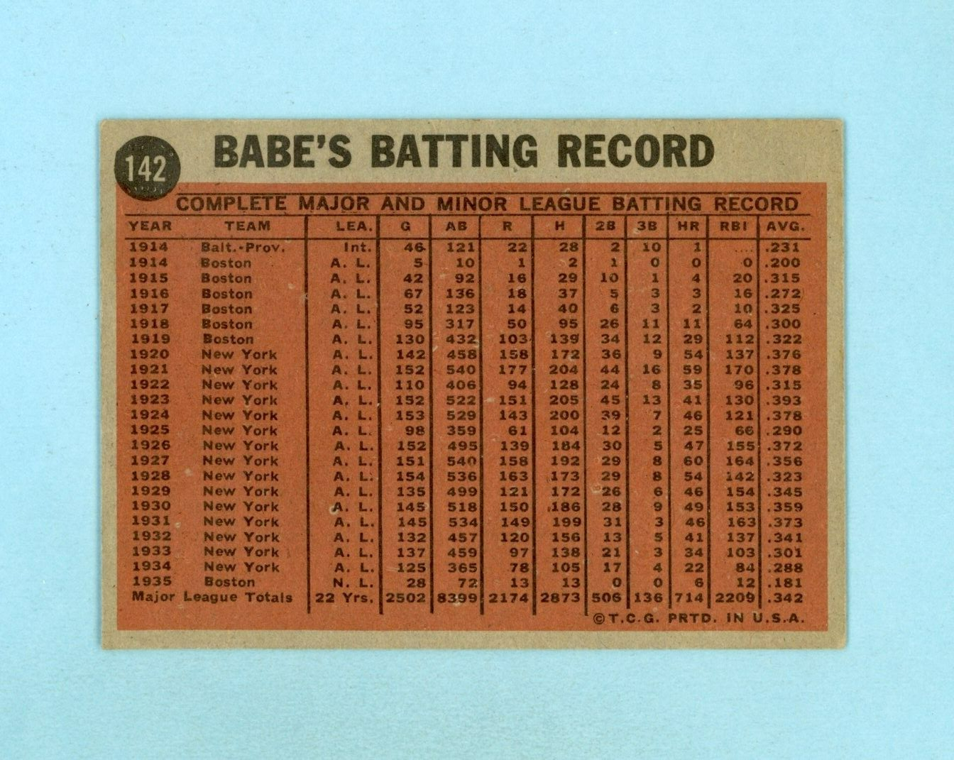 1962 Topps #142 Babe Ruth Special Coaching For The Dodgers Baseball Card EX+ gt