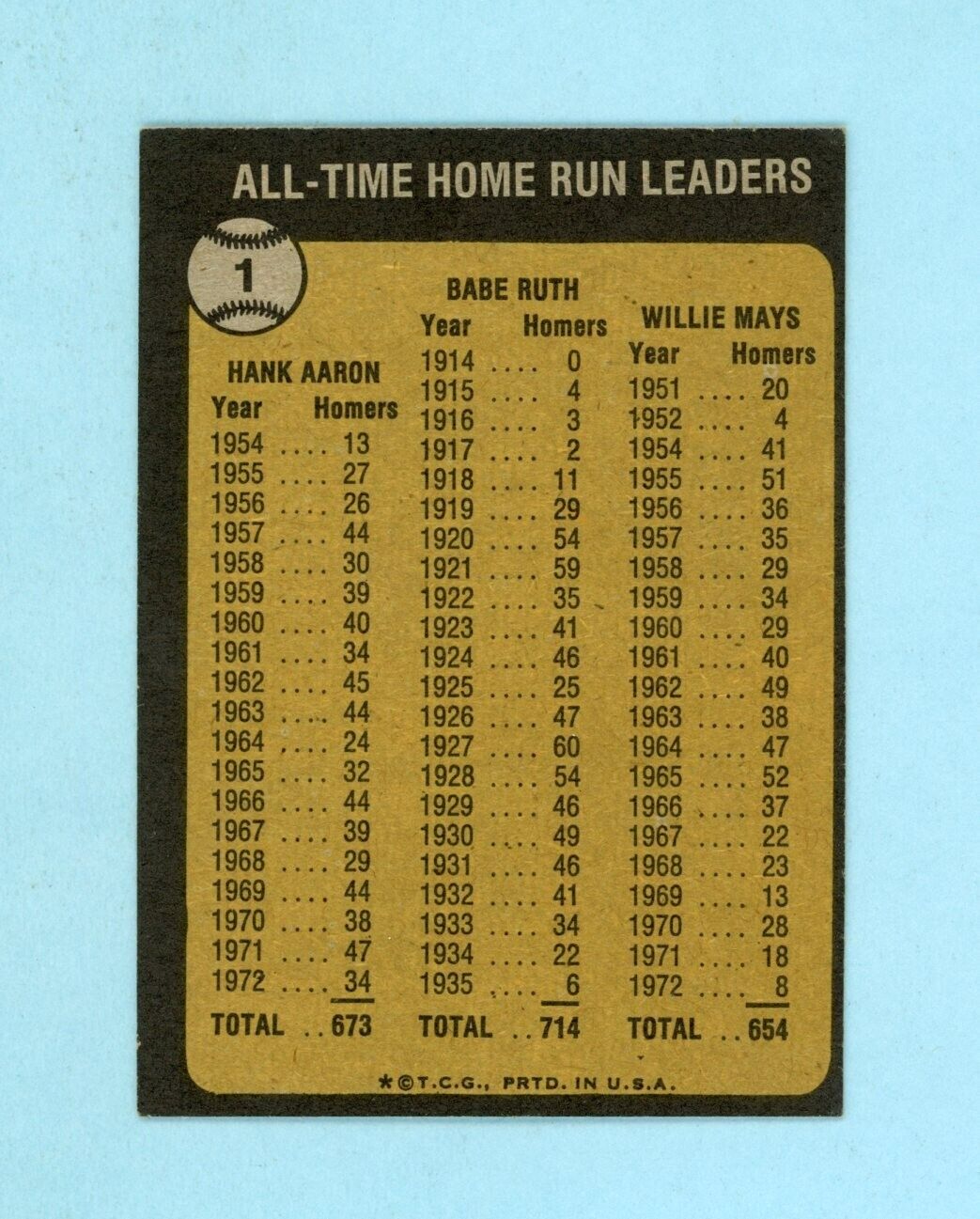 1973 Topps #1 All-Time Home Run Leaders Ruth Aaron Mays Baseball Card EM-NM wrk