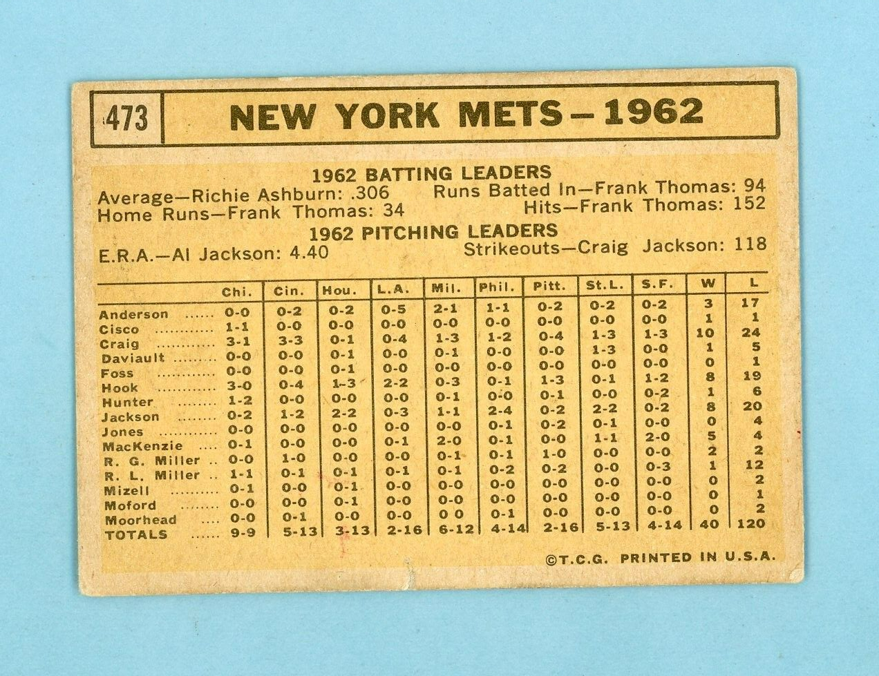 1963 Topps #473 New York Mets Team Semi-High Number Baseball Card Low Grade