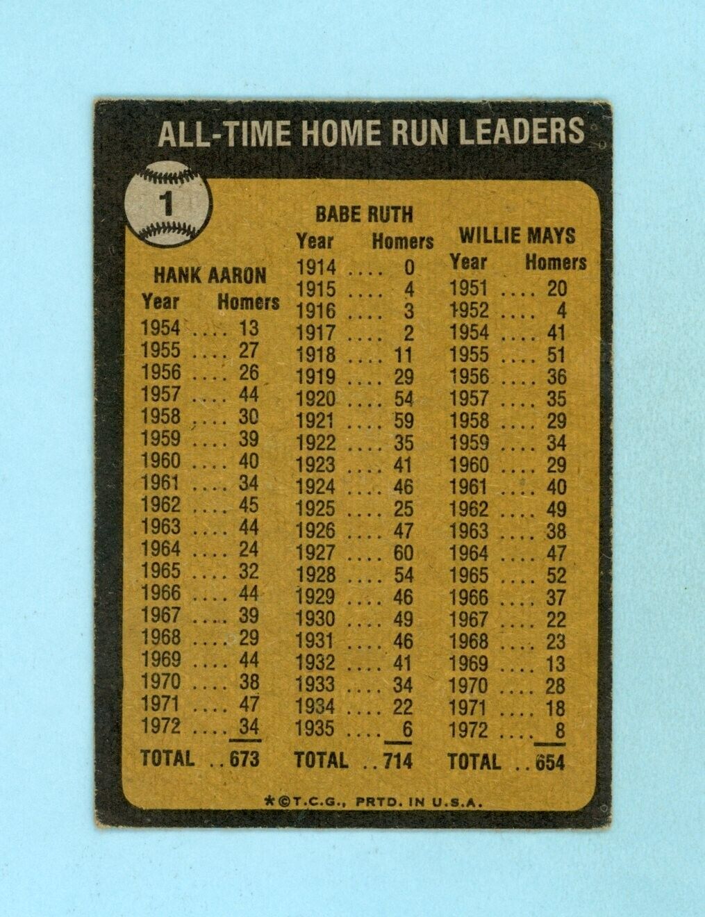 1973 Topps #1 All-Time Home Run Leaders Ruth Aaron Mays Baseball Card V/E lht wk