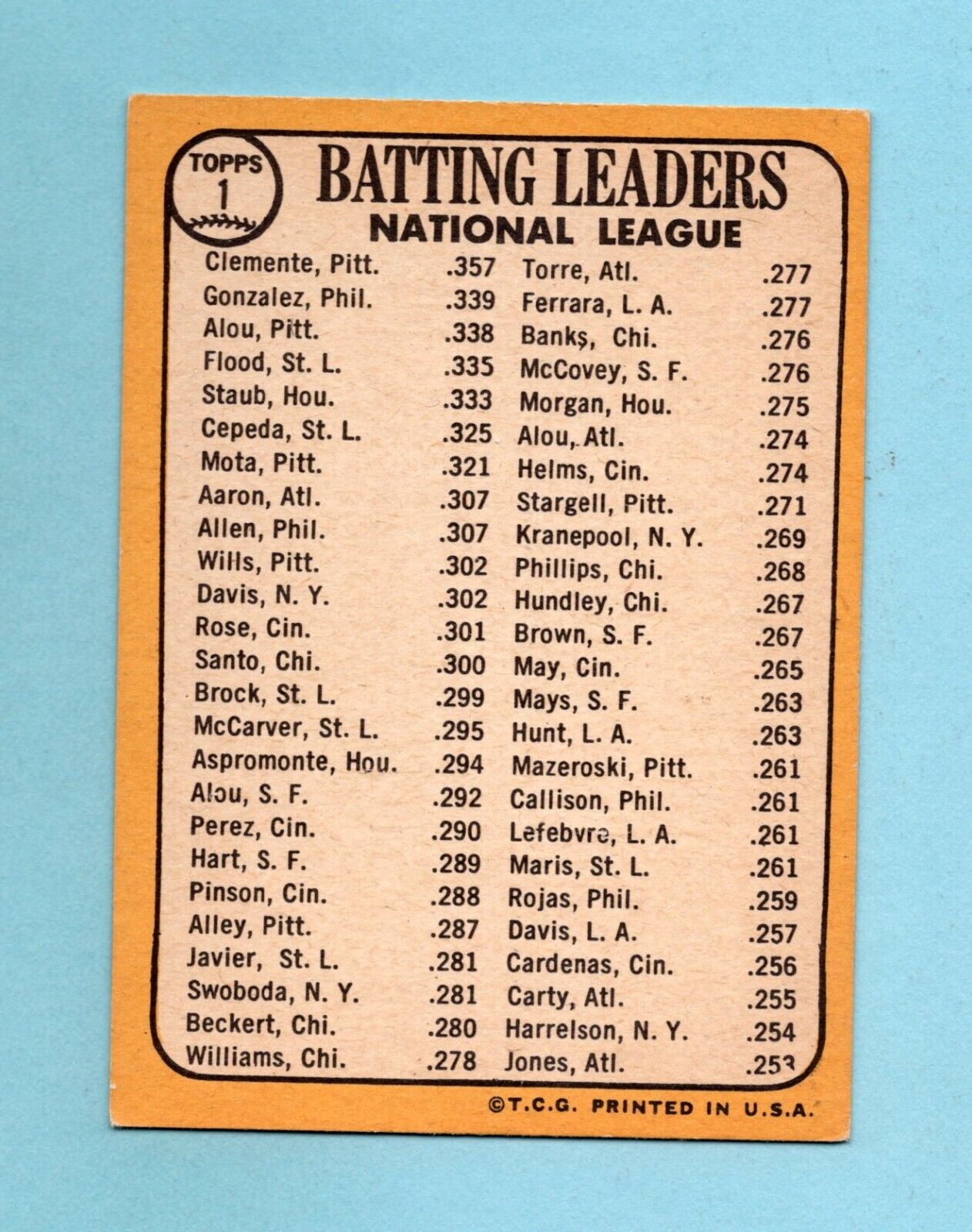 1968 Topps #1 1967 Batting Leaders Roberto Clemente & others Baseball Card EX+