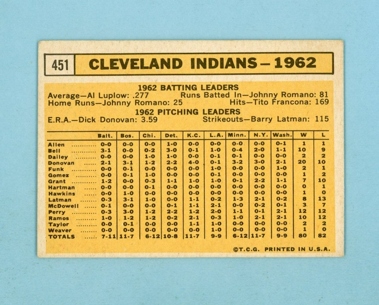 1963 Topps #451 Cleveland Indians Team Baseball Card EX