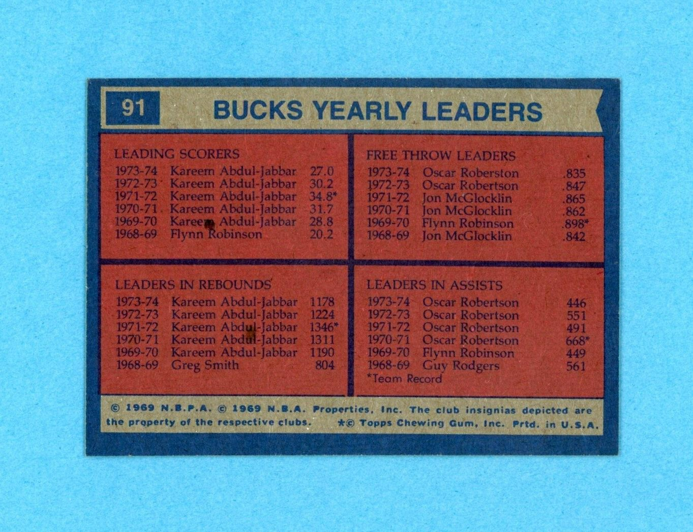 1974-75 Topps #91 Milwaukee Bucks Team Leaders Basketball Card Ex/Mt - NM