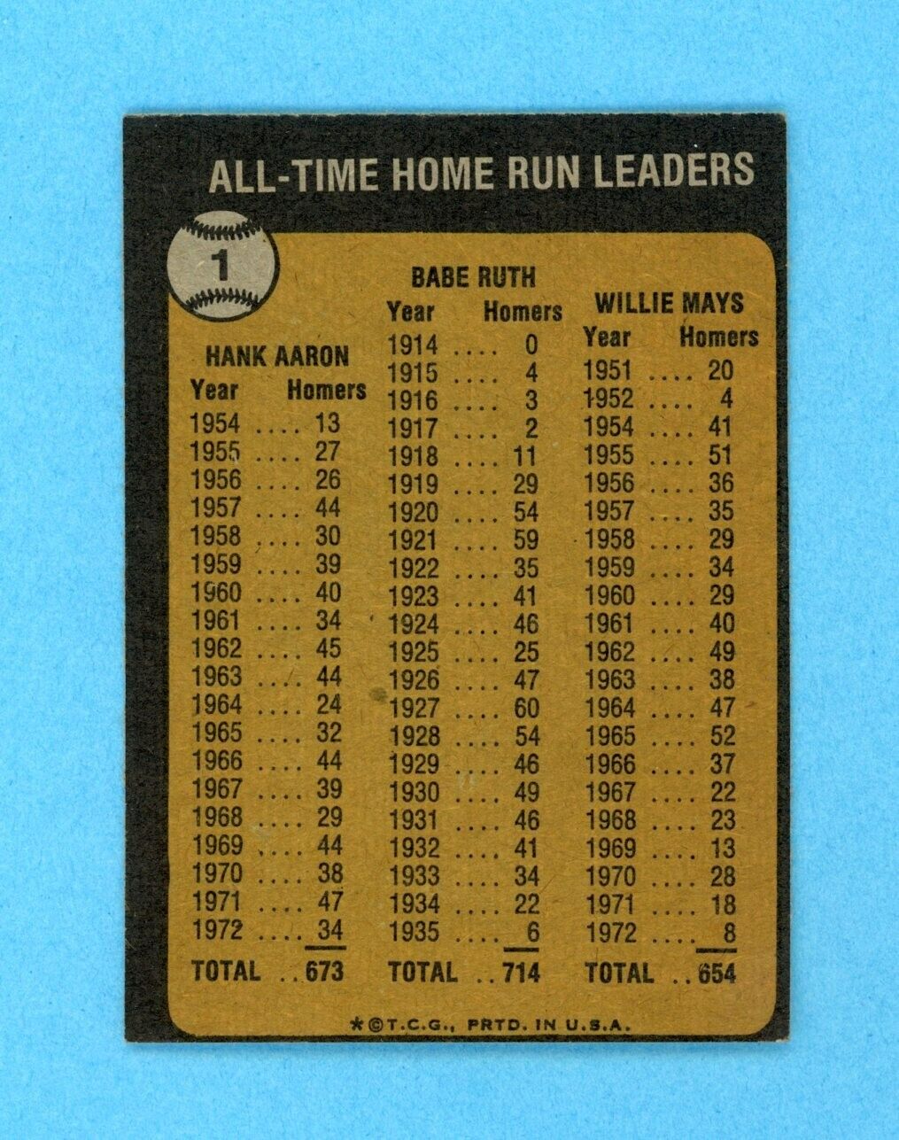 1973 Topps #1 All-Time Home Run Leaders Ruth, Aaron, Mays Baseball Card Ex/Mt oc