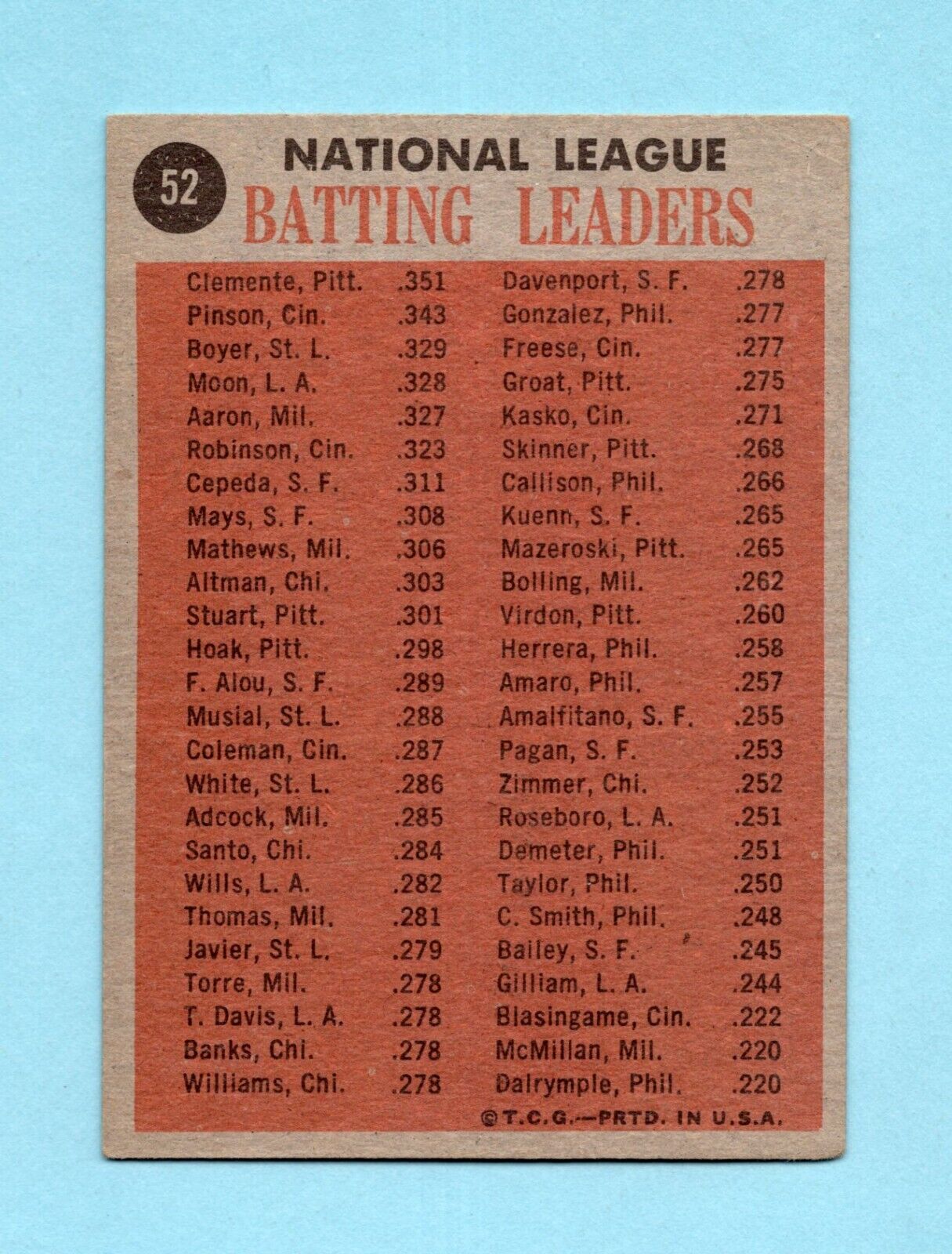 1962 Topps #52 1961 NL Batting Leaders Roberto Clemente, others Baseball Card VE