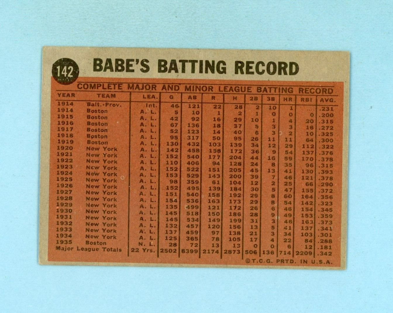 1962 Topps #142 Babe Ruth Special Coaching For The Dodgers Baseball Card Ex/Ex+