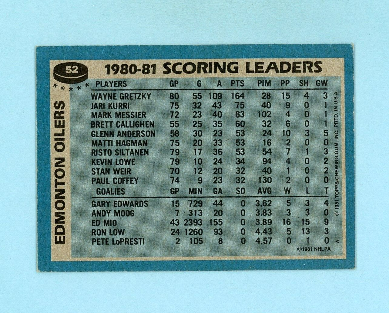 1981-82 Topps #52 1980-81 Oilers Team Leaders Wayne Gretzky Hockey Card NM